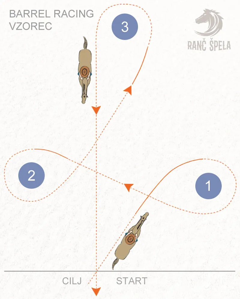 Ranč Špela - barrel racing vzorec